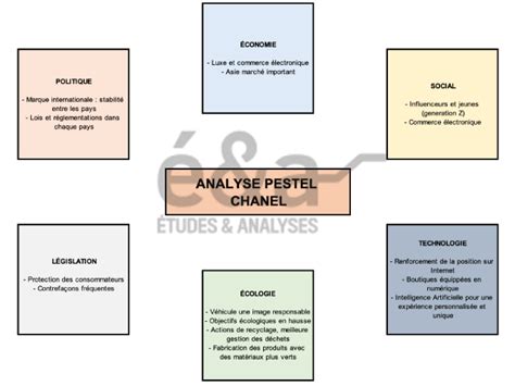 chanel pestel analysis.